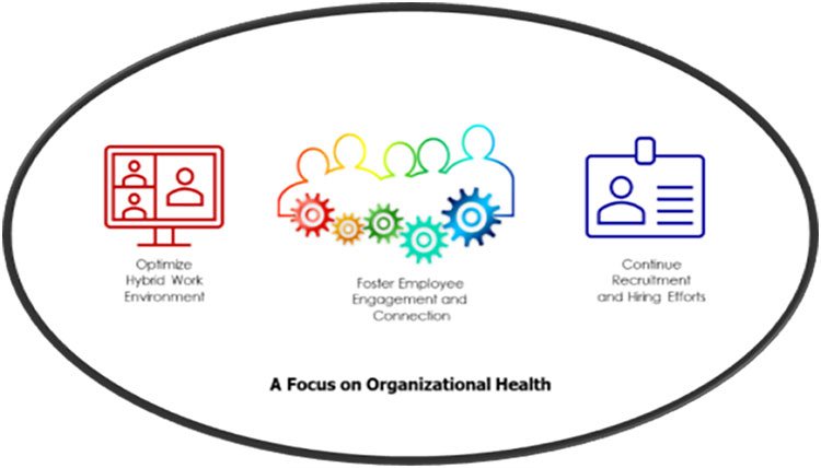 A black circle; inside a white background with a red computer monitor that has icons of people with the words 'Optimize Hybrid Work Environment' written under; a multi-colored group of silhouettes with different colored gears under with the words 'Foster Employee Engagement and Connection' written under; a blue colored badge with the words 'Continue Recruitment and Hiring Efforts' written under.