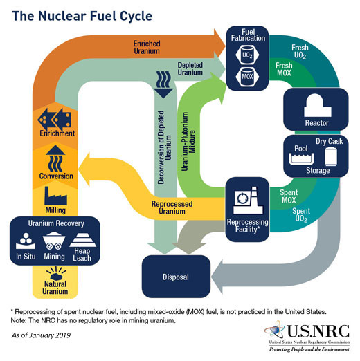 Stages of the Nuclear Fuel Cycle