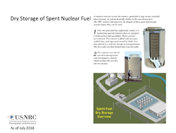 An illustration of a Dry Storage of Spent Nuclear Fuel facility layout, with a photo of an actual canister with a cutaway illustration of a canister's various construction components with three paragraphs of various Dry Storage of Spent Nuclear Fuel facts, with the title: Dry Storage of Spent Nuclear Fuel