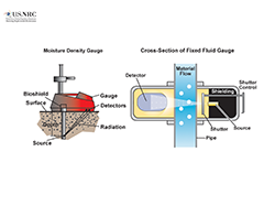 Illustration diagrams of a Moisture Density gauge, and a cross-section of a Fixed Fluid gauge, with the title: Gauging Devices