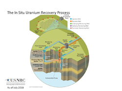 An Illustration diagram of The In Situ Uranium Recovery Process with the title: The In Situ Uranium Recovery Process, and color key indicators (blue circle: Injection Well; orange circle: Recovery Well; green circle: Underlying Monitoring Well; purple square: Overlying Monitoring Well; red triangle: Perimeter Monitoring Well) which correspond to the main image