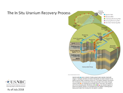 An Illustration diagram of The In Situ Uranium Recovery Process with the title: The In Situ Uranium Recovery Process, color key indicators (blue circle: Injection Well; orange circle: Recovery Well; green circle: Underlying Monitoring Well; purple square: Overlying Monitoring Well; red triangle: Perimeter Monitoring Well) which correspond to the main image, and a text explanation (Injection wells pump a solution of native ground water, typically mixed with oxygen or hydrogen peroxide and sodium bicarbonate ore carbon dioxide into the aquifer (ground water) containing uranium ore. The solution dissolves the uranium from the deposit in the ground and is then pumped back to the surface through recovery wells, all controlled by the header house. fromm there, the solution is sent to the processing plant. Monitoring wells are checked regularly to ensure the injection solution is not escaping from the wellfield. Confining layers keep ground water from moving from one aquifer to the other.)