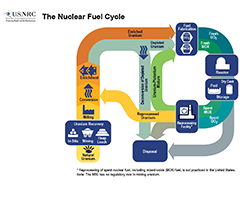 An Illustration diagram flowchart of The Nuclear Fuel Cycle -- which starts with Natural Uranium, and then Uranium Recovery (In Situ, Mining, Heap Leach); Milling; Conversion, Enrichment, then progresses to Fuel Fabrication, then use in Reactors, and/or put in Storage, then to Reprocessing Facility to either be reconverted, or disposed of. Above the image is the title: The Nuclear Fuel Cycle