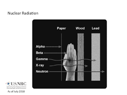 On a square, black background are 3 column headings (in white text): Paper, Wood, and Lead; Below the columns are graphical representations of each material; between the Paper and Wood column appears an x-ray image of a human hand; to the left are 5 rows as follows: Alpha, Beta, Gamma, X-ray, and Neutron.  Each has an arrow line which shows it's penetration of each of the materials: Alpha stops with the paper; Beta extends through the paper, but stops with the human hand x-ray; Gamma penetrates through paper, hand x-ray, wood and penetrates the lead material, but does not exit; Neutron penetrates all four materials.  The title: Nuclear Radiation appears above the diagram.