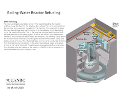 An illustration of Boiling-Water Reactor Refueling, showing a cutaway with descriptions of various parts involved, with a text explanation of BWR Refueling, and the title: Boiling-Water Reactor Refueling