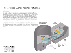 An illustration of Pressurized-Water Reactor Refueling, showing a cutaway with descriptions of various parts involved (Reactor Building (Containment); Fuel Building), with a text explanation of PWR Refueling, and the title: Pressurized-Water Reactor Refueling