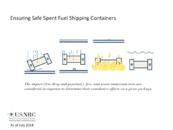 Illustration diagram of Ensuring Safe Spent Fuel Shipping Containers, consisting of a graphical representation of 4 Spent Fuel Shipping Containers in accident scenarios: (free drop and puncture), fire, and water immersion tests, and the words: The impact (free drop and puncture), fire, and water immersion tests are considered in sequence to determine their cumulative effects on a given package. The title: Ensuring Safe Spent Fuel Shipping Containers appears above the images.