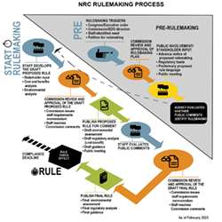 Illustration diagram flowchart of A Typical Rulemaking Process, which starts with rulemaking triggers (Congress/Executive order; Commission/EDO direction; Staff identified need, or Petition for rulemaking), and ends with a published final rule taking effect. In between the start and end are: Commission Review and Approval of Rulemakjng Plan; Public Involvement/Stakeholder Input (Advance notice of proposed rulemaking; Regulatory basis; Preliminary proposed rule language; Public meeting);  Agency Evaluates whether public comments justify rulemaking ((for Materials-related rule making), Agreement States, Tribes); Staff Develops The Draft Proposed Rule(stakeholder input, cost and benefits analysis; environmental analysis)  Commission Review and Approval of Draft Proposed Rule (Commission issues staff requirements memorandum, Staff resolves Commission comments); Publish Proposed Rule for Comment (Draft environmental assessment, Draft regulatory analysis (cost-benefit), Draft guidance, Public meeting); Staff Evaluates Public Comments; Commission Review and Approval of Draft Final Rule (Commission issues staff requirements memorandum, Staff resolves Commission Comments); Publish Final Rule (Final environmental assessment, Final regulatory analysis, Final guidance); Rules take effect; Compliance Deadline. Centered at the top appears the title: A Typical Rulemaking Process